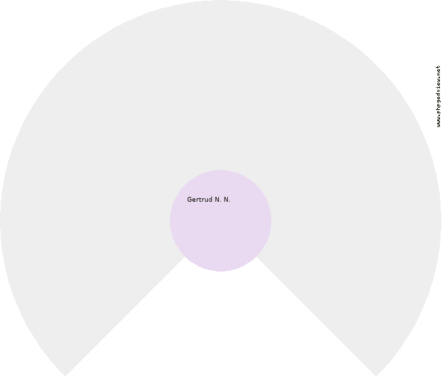 Gustav Ritter Kreisdiagramm