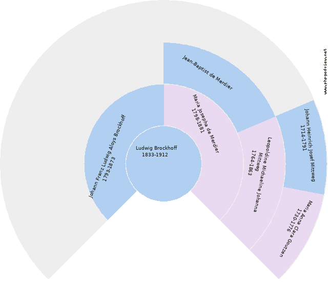 Carl Veltmann Kreisdiagramm