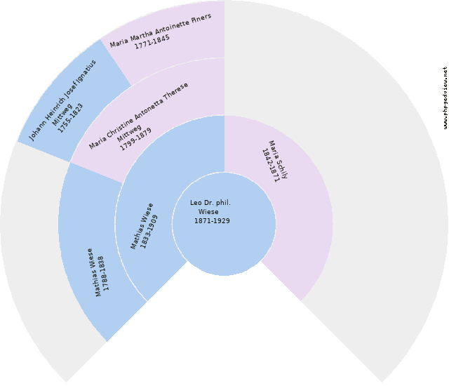 Sandor Mittweg Kreisdiagramm