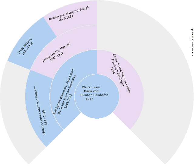 Walter Franz Maria von Humann-Hainhofen Kreisdiagramm