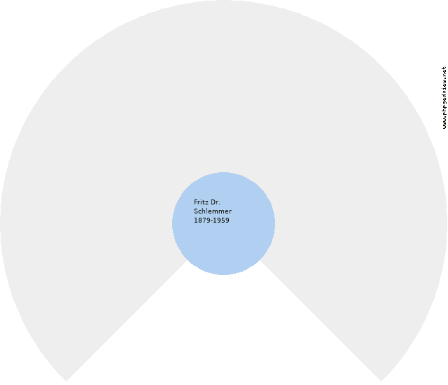 Franz Edmund Karl Dr. Reinhard Circle Diagram