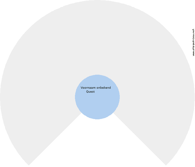 Bernhardine Adams Kreisdiagramm