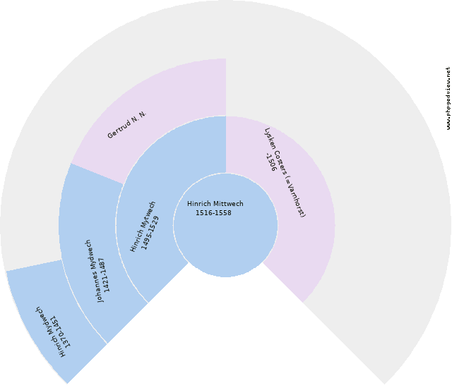 Johann Dickens Diagramma Circolare