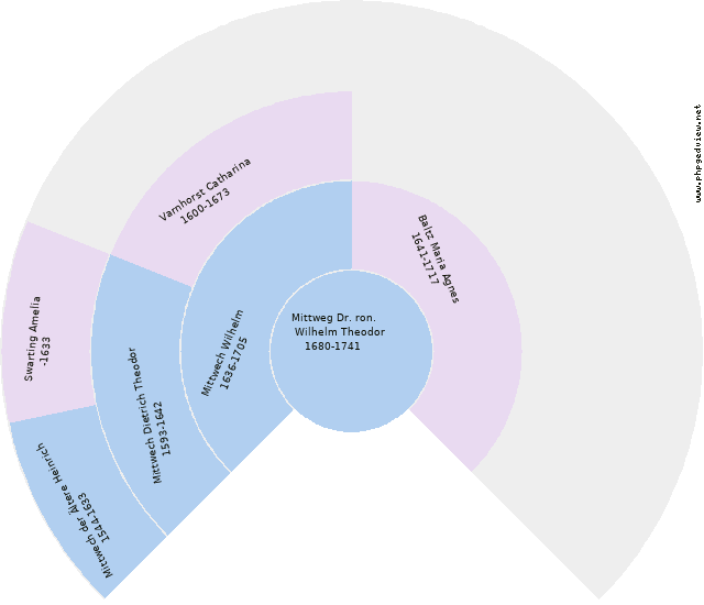 Anna-Elisabeth J. Al. Renate Mittweg Kreisdiagramm