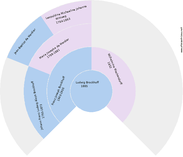 Heinrich Cornelius Adams Kreisdiagramm