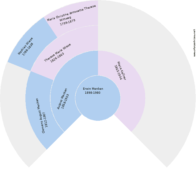 Margarete von Beulwitz Circle Diagram