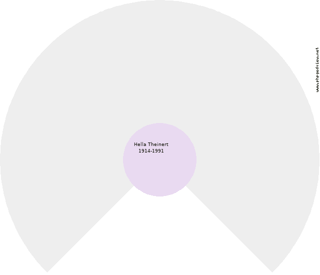 Gertrud Dütting Kreisdiagramm