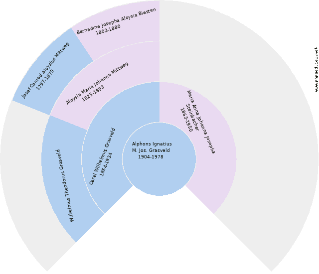 Georgina von der Möhlen Kreisdiagramm