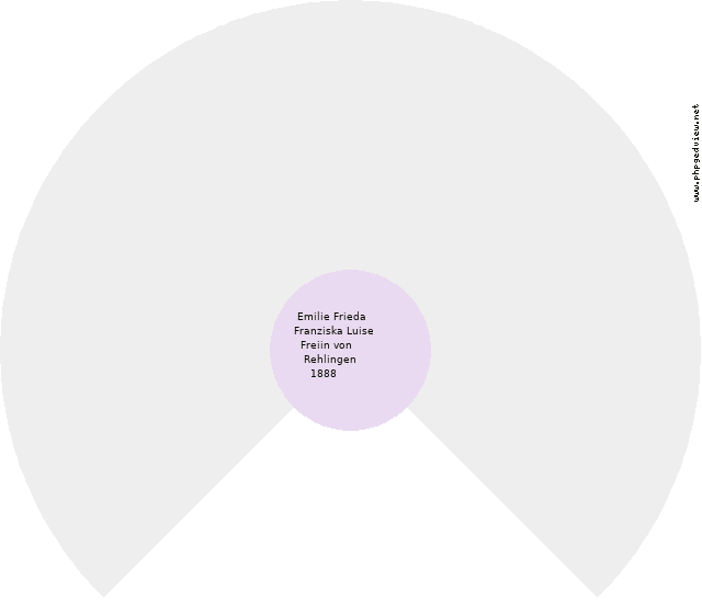 Johannes Mydwech Kreisdiagramm