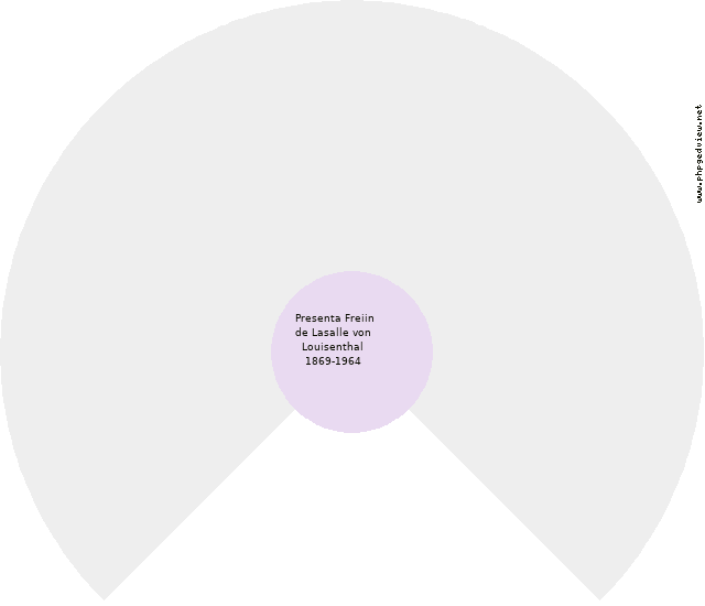 Irmingard von Beulwitz Kreisdiagramm