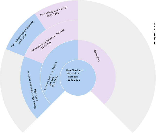 Albert Mittweg Cirkeldiagram