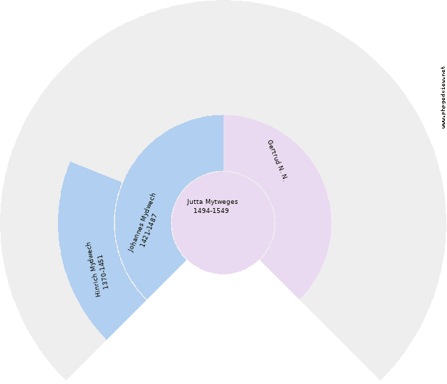 Carel Wilhelmus Grasveld Cirkeldiagram