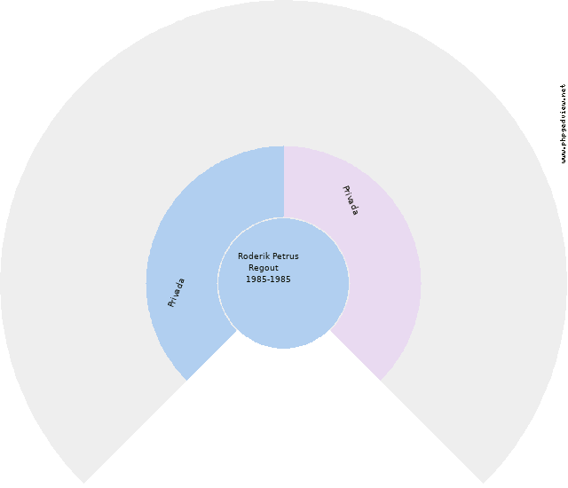 Alfred Kochen Cirkeldiagram