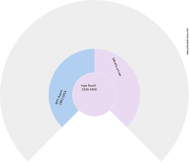 Grete N. N. Kreisdiagramm