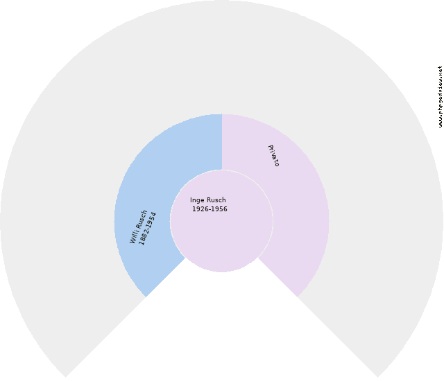 Inge Rusch Diagrama circular