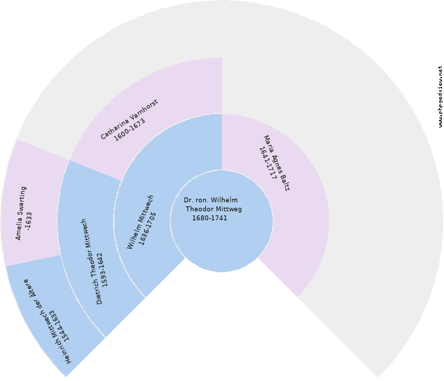 Dr. ron. Wilhelm Theodor Mittweg Cirkeldiagram