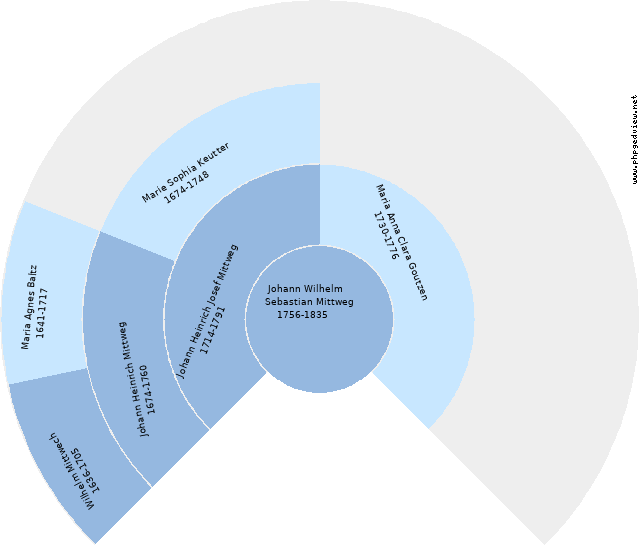 Maria Elisabeth Kreutzmann Circle Diagram